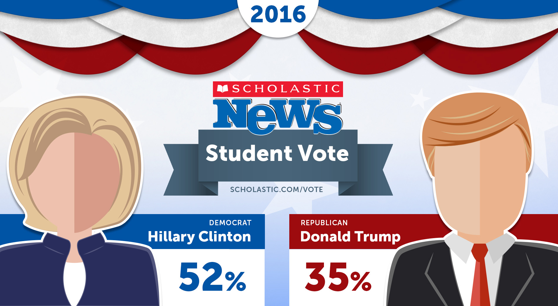 Scholastic News® Student Vote Results Are In: Hillary Clinton Picked to Win  2016 Presidential Election - Utah Family Magazine